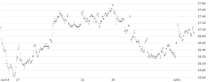 UNLIMITED TURBO LONG - AGEAS/NV(1M09B) : Historical Chart (5-day)