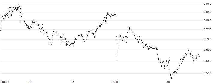 LEVERAGE SHORT - VINCI(04K1S) : Historical Chart (5-day)