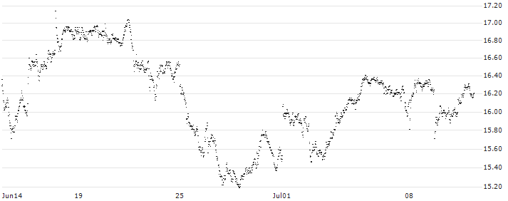 MINI FUTURE LONG - UBS(1WQBB) : Historical Chart (5-day)