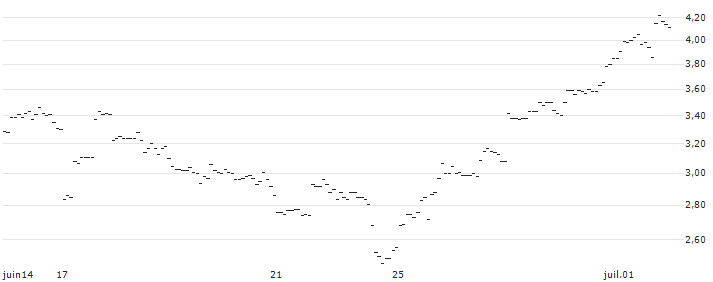 OPEN END TURBO PUT WARRANT - VISA : Historical Chart (5-day)