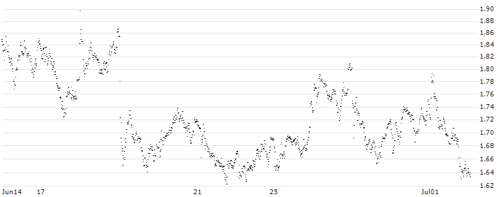 CONSTANT LEVERAGE LONG - DASSAULT SYSTÈMES(L3FLB) : Historical Chart (5-day)