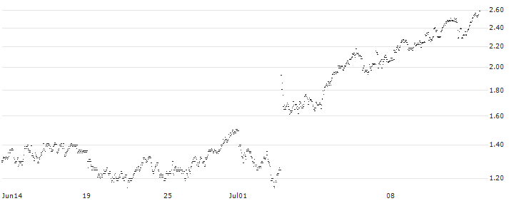 CONSTANT LEVERAGE SHORT - BPOST(UT5FB) : Historical Chart (5-day)