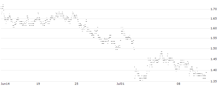 UNLIMITED TURBO LONG - COMPAGNIE GENERALE DES ETABLISSEMENTS MICHELIN(W6PIB) : Historical Chart (5-day)