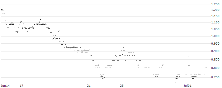 UNLIMITED TURBO LONG - IPSEN(0X3IB) : Historical Chart (5-day)