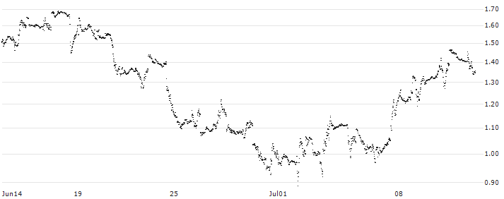 UNLIMITED TURBO SHORT - EXXON MOBIL(UB2IB) : Historical Chart (5-day)