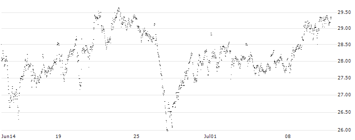 MINI FUTURE LONG - ARCADIS(R4RJB) : Historical Chart (5-day)