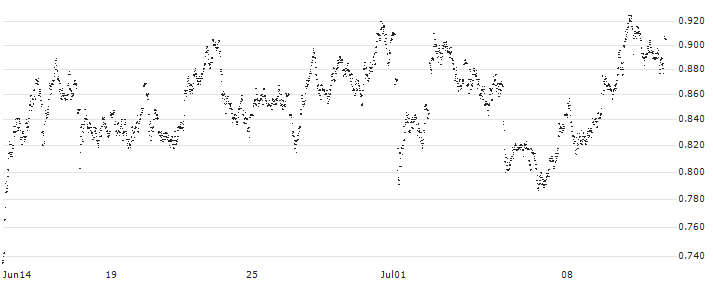 CONSTANT LEVERAGE SHORT - REXEL(XO4JB) : Historical Chart (5-day)