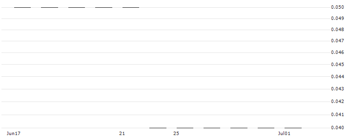 SG/PUT/BANCO SANTANDER/2.5/0.5/21.03.25(K1314) : Historical Chart (5-day)
