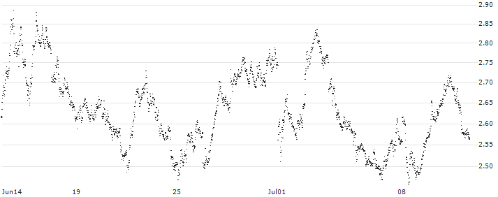 SHORT LEVERAGE - IBEX 35(1Q66S) : Historical Chart (5-day)