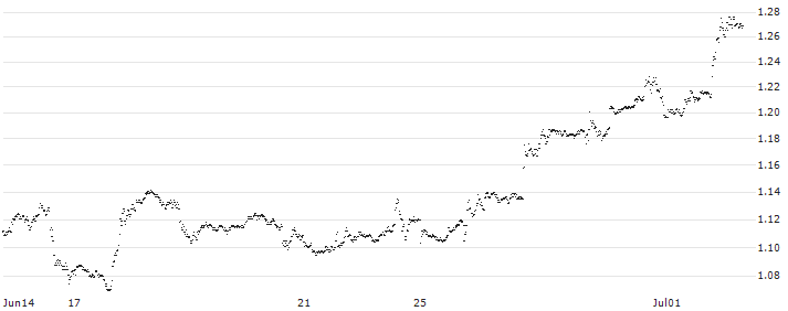 OPEN END INDEX-CERTIFICATE - TESLA(J797S) : Historical Chart (5-day)