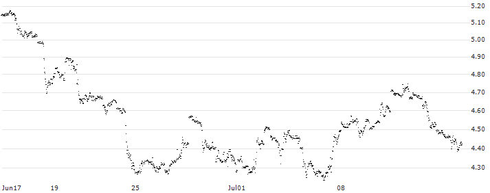 MINI FUTURE SHORT - SCHLUMBERGER(E2MLB) : Historical Chart (5-day)