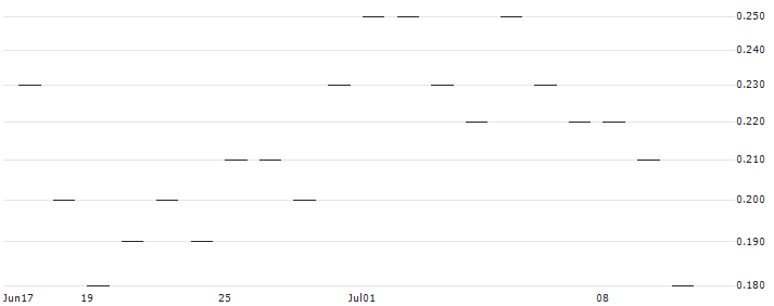 JP MORGAN/CALL/GEN DIGITAL/24/0.1/20.09.24 : Historical Chart (5-day)