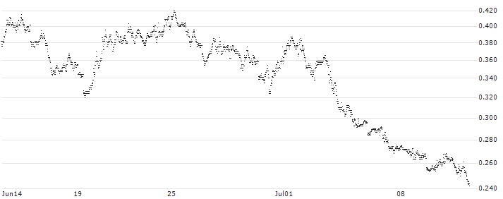 UNICREDIT BANK/PUT/NASDAQ 100/18000/0.001/20.12.24(UC8YKG) : Historical Chart (5-day)
