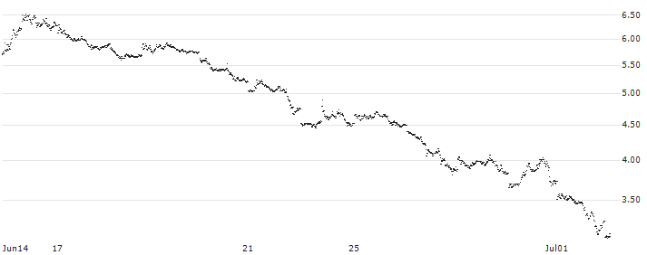 UNLIMITED TURBO SHORT - USD/JPY(U0MMB) : Historical Chart (5-day)