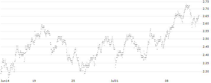 UNLIMITED TURBO BEAR - RÉMY COINTREAU(G325S) : Historical Chart (5-day)