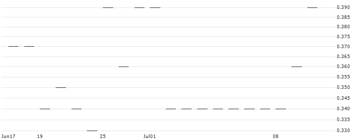JP MORGAN/CALL/UPSTART HOLDINGS/80/0.1/20.06.25 : Historical Chart (5-day)