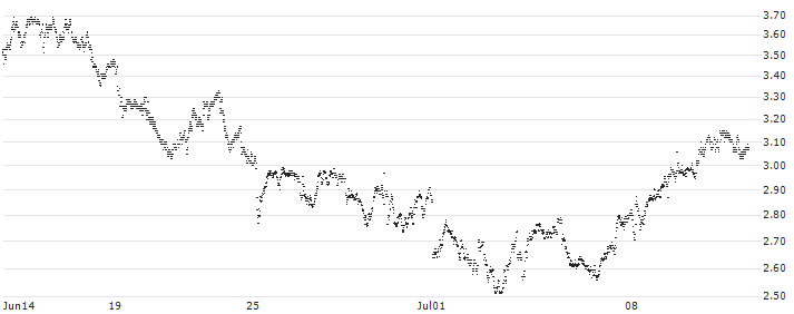 SPRINTER-PUT-WARRANT - ENI(F42761) : Historical Chart (5-day)