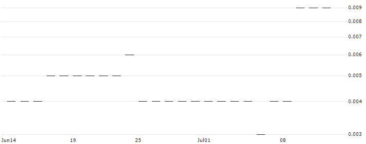JP MORGAN/CALL/INTEL/85/0.1/17.01.25 : Historical Chart (5-day)