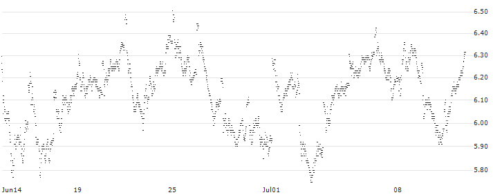 MINI FUTURE LONG - IBEX 35(U7CNB) : Historical Chart (5-day)