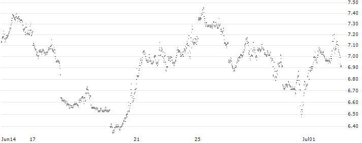 UNLIMITED TURBO BEAR - NASDAQ 100(ZV65S) : Historical Chart (5-day)