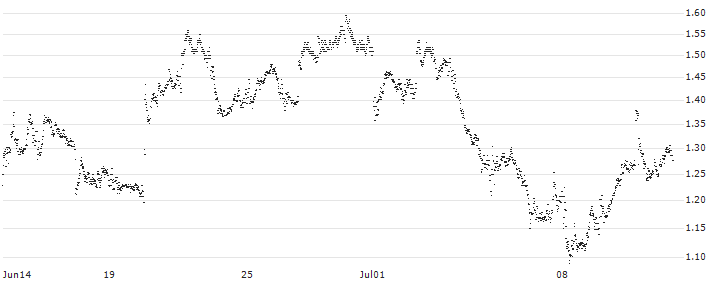 PUT - SPRINTER OPEN END - DEUTSCHE LUFTHANSA(F44647) : Historical Chart (5-day)