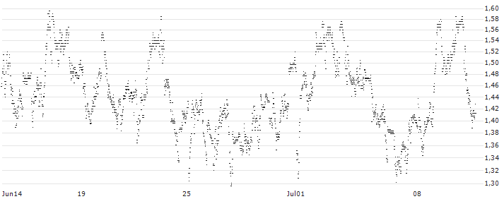 MINI FUTURE SHORT - INFRASTRUTTURE WIRELESS ITALIANE(P205I3) : Historical Chart (5-day)