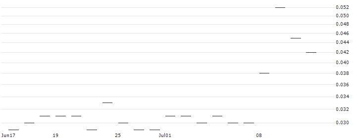 JP MORGAN/CALL/INTEL/95/0.1/16.01.26 : Historical Chart (5-day)