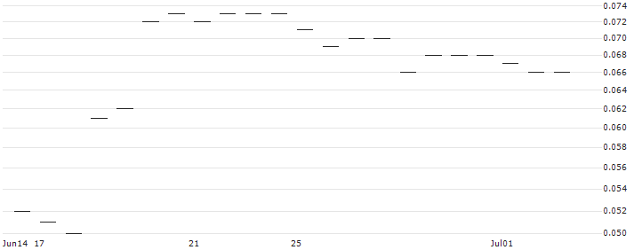 MORGAN STANLEY PLC/CALL/CALERES/64/0.1/20.12.24 : Historical Chart (5-day)