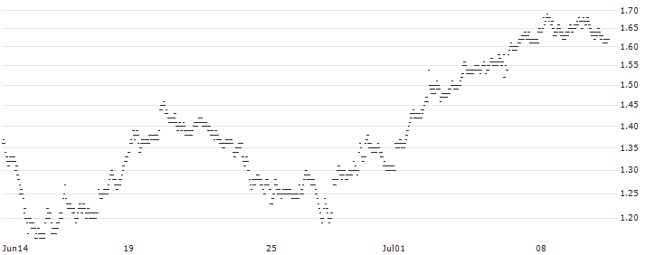 LONG MINI FUTURE WARRANT - KONINKLIJKE BAM GROEP(XW5KH) : Historical Chart (5-day)