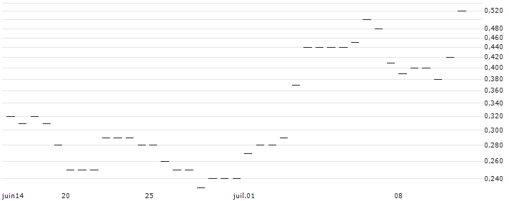 MORGAN STANLEY PLC/CALL/HUYA/4.86/1/20.09.24 : Historical Chart (5-day)