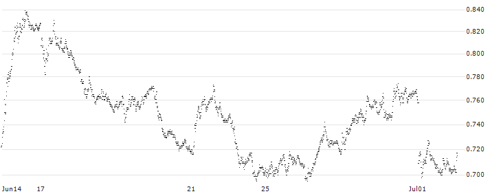 UNLIMITED TURBO SHORT - FTSE MIB(P20N70) : Historical Chart (5-day)