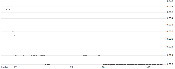 FAKTOR OPTIONSSCHEIN - CRACKER BARREL OLD COUN.ST. : Historical Chart (5-day)