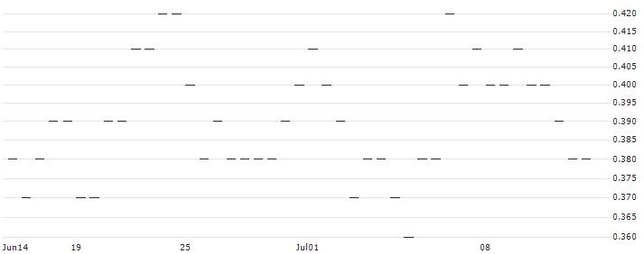 MORGAN STANLEY PLC/CALL/OSHKOSH/150/0.1/21.03.25 : Historical Chart (5-day)