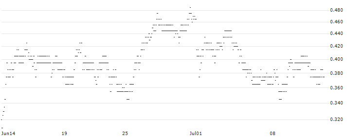 BEST UNLIMITED TURBO SHORT CERTIFICATE - KLÉPIERRE(93K1S) : Historical Chart (5-day)