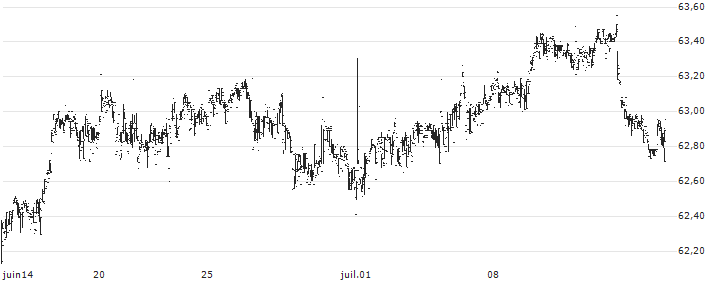 First Trust Long/Short Equity ETF - USD(FTLS) : Historical Chart (5-day)