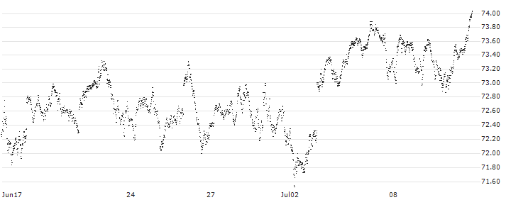 LONG MINI FUTURE WARRANT - AEX(CYU1H) : Historical Chart (5-day)