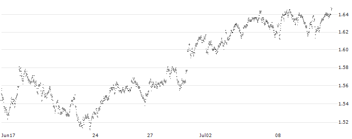 MINI FUTURE LONG - ING GROEP(0N09B) : Historical Chart (5-day)