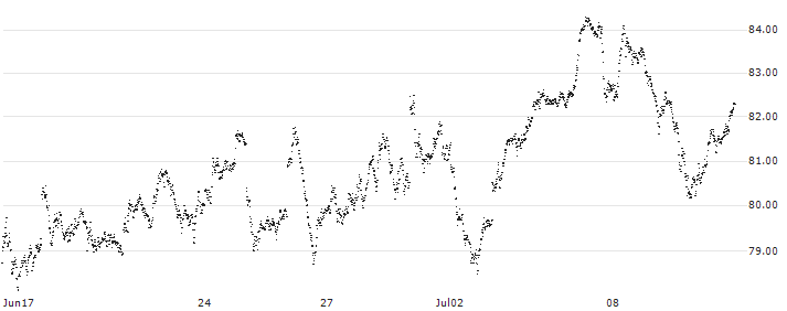 MINI FUTURE LONG - DAX(7O10B) : Historical Chart (5-day)