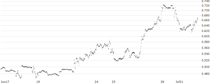 LEVERAGE LONG - AMAZON.COM(4P41S) : Historical Chart (5-day)