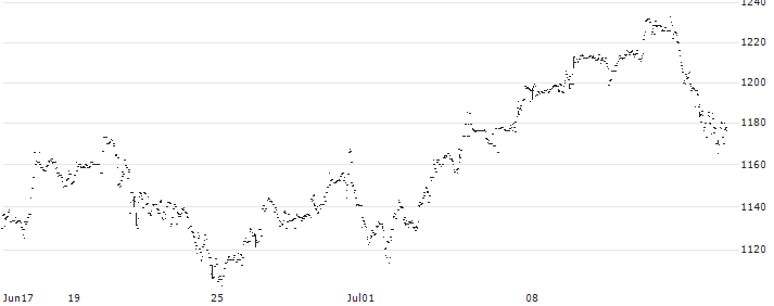 Amundi NASDAQ-100 Daily (2X) Leveraged UCITS ETF - Acc - EUR(L8I7) : Historical Chart (5-day)