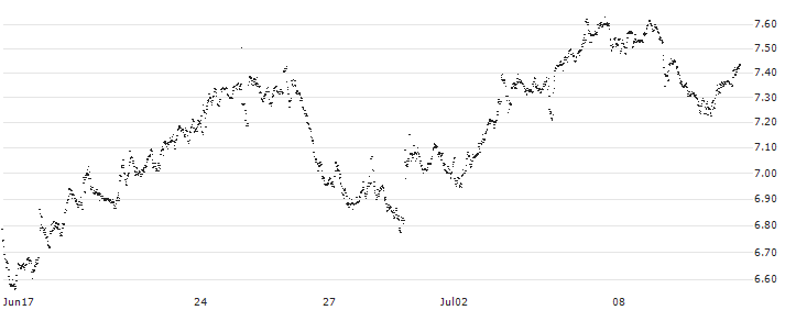 UNLIMITED TURBO BULL - ACKERMANS & VAN HAAREN(EE49S) : Historical Chart (5-day)
