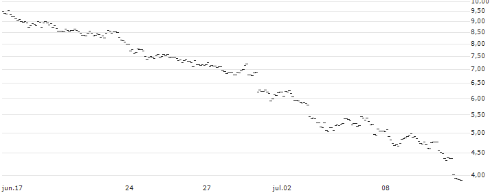 MINI FUTURE SHORT - GBP/JPY : Historical Chart (5-day)
