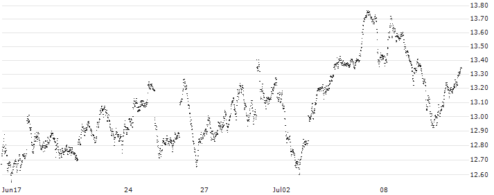 UNLIMITED TURBO LONG - DAX(RU4GB) : Historical Chart (5-day)