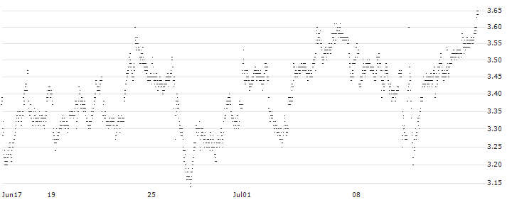 UNLIMITED TURBO LONG - VOLKSWAGEN VZ(P1DXM2) : Historical Chart (5-day)