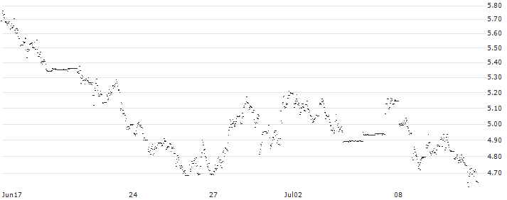 WisdomTree Wheat 2x Daily Leveraged - USD : Historical Chart (5-day)