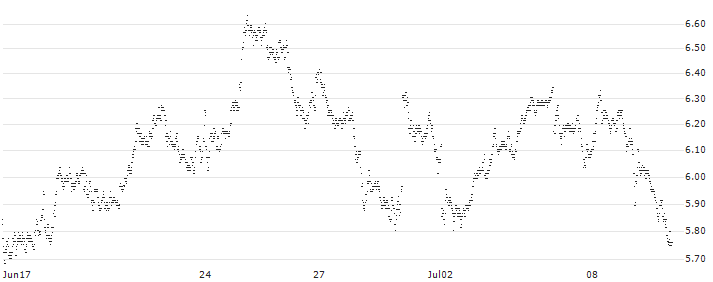 CALL - SPRINTER OPEN END - AIR LIQUIDE(HJ26V) : Historical Chart (5-day)