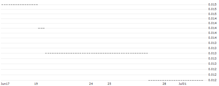 HSBC/CALL/RWE AG/70/0.1/18.06.25 : Historical Chart (5-day)