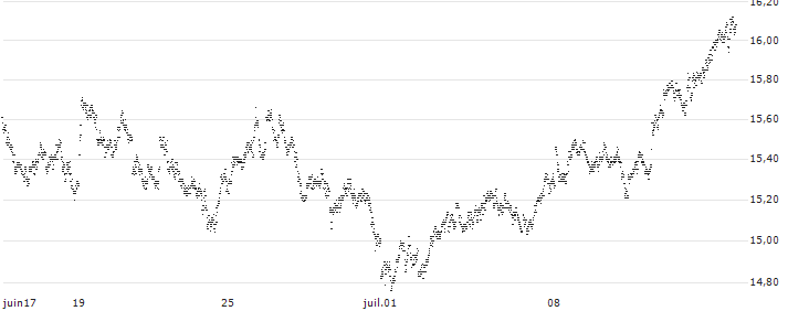 SHORT MINI FUTURE WARRANT - EUR/GBP(7LI8H) : Historical Chart (5-day)
