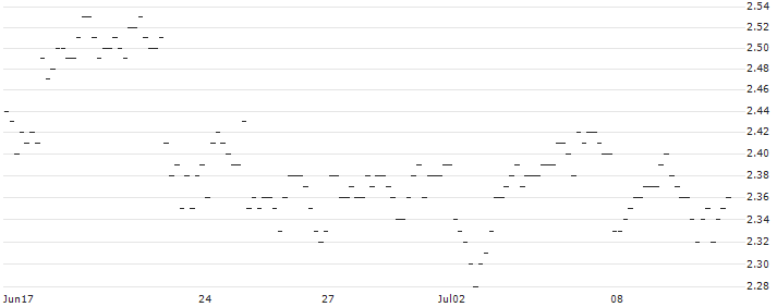 UNLIMITED TURBO LONG - ABB LTD : Historical Chart (5-day)