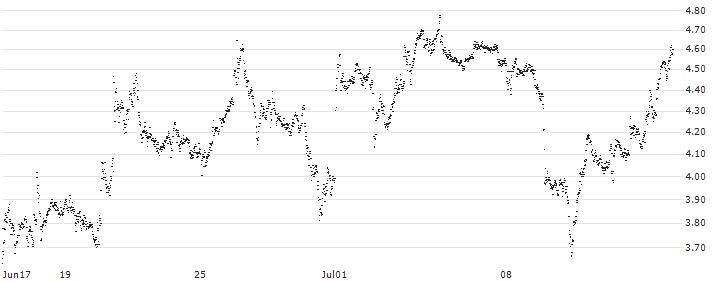 BEST UNLIMITED TURBO LONG CERTIFICATE - CAPGEMINI(BV60S) : Historical Chart (5-day)
